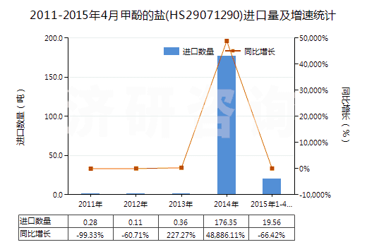 2011-2015年4月甲酚的鹽(HS29071290)進(jìn)口量及增速統(tǒng)計(jì)